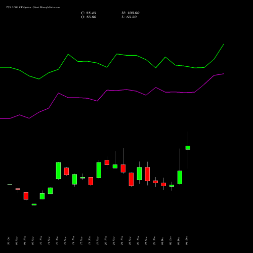 Live TCS 3180 CE (CALL) 30 December 2025 options price chart analysis Tata Consultancy Services Limited 