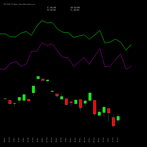 TCS 3180 CE (CALL) 27 January 2026 options price chart analysis Tata Consultancy Services Limited 