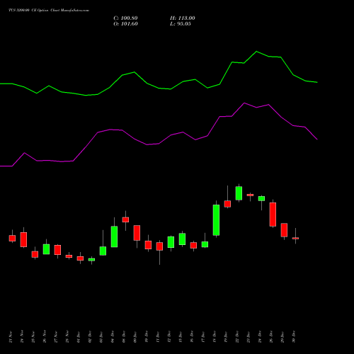 TCS 3200.00 CE (CALL) 27 January 2026 options price chart analysis Tata Consultancy Services Limited 