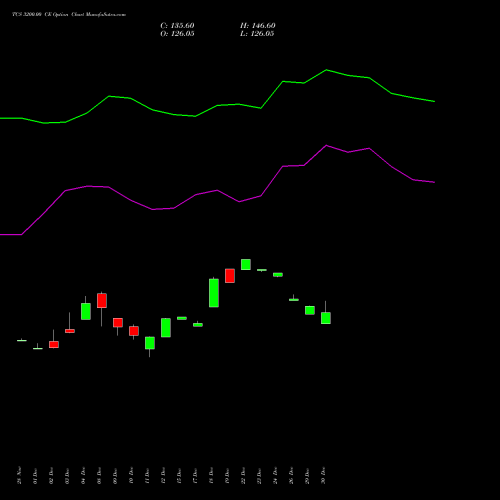 TCS 3200.00 CE (CALL) 24 February 2026 options price chart analysis Tata Consultancy Services Limited 