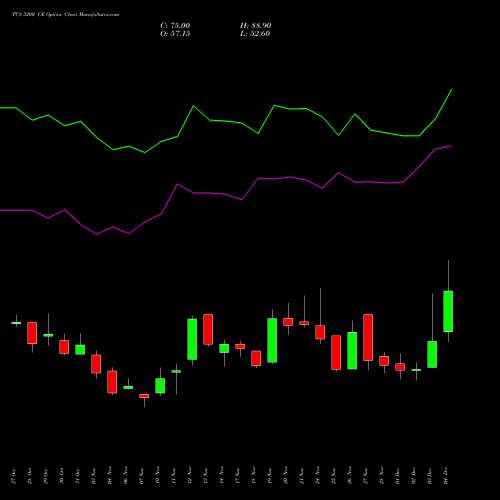 Live TCS 3200 CE (CALL) 30 December 2025 options price chart analysis Tata Consultancy Services Limited 