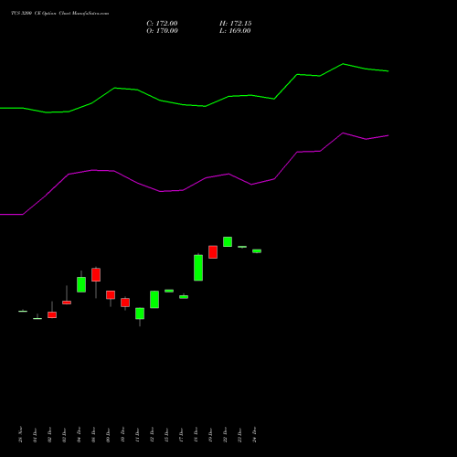 TCS 3200 CE (CALL) 24 February 2026 options price chart analysis Tata Consultancy Services Limited 