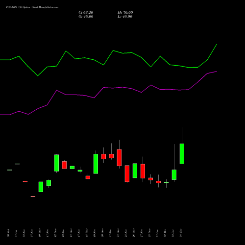 Live TCS 3220 CE (CALL) 30 December 2025 options price chart analysis Tata Consultancy Services Limited 