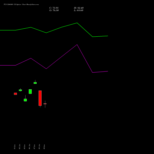TCS 3240.00 CE (CALL) 24 February 2026 options price chart analysis Tata Consultancy Services Limited 
