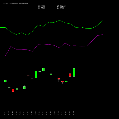 Live TCS 3240 CE (CALL) 27 January 2026 options price chart analysis Tata Consultancy Services Limited 