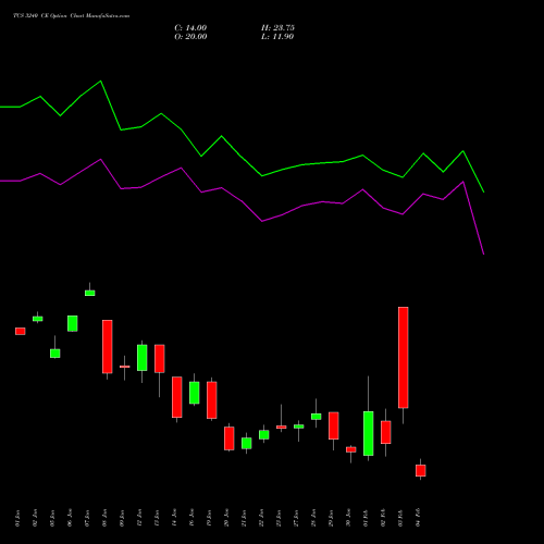 TCS 3240 CE (CALL) 24 February 2026 options price chart analysis Tata Consultancy Services Limited 
