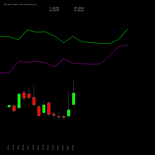 Live TCS 3260 CE (CALL) 30 December 2025 options price chart analysis Tata Consultancy Services Limited 