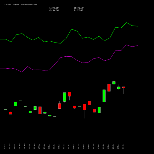 TCS 3280 CE (CALL) 27 January 2026 options price chart analysis Tata Consultancy Services Limited 