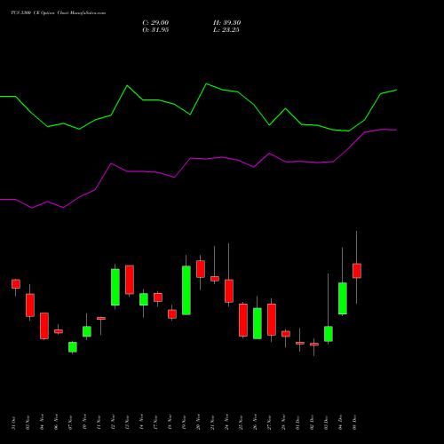 Live TCS 3300 CE (CALL) 30 December 2025 options price chart analysis Tata Consultancy Services Limited 