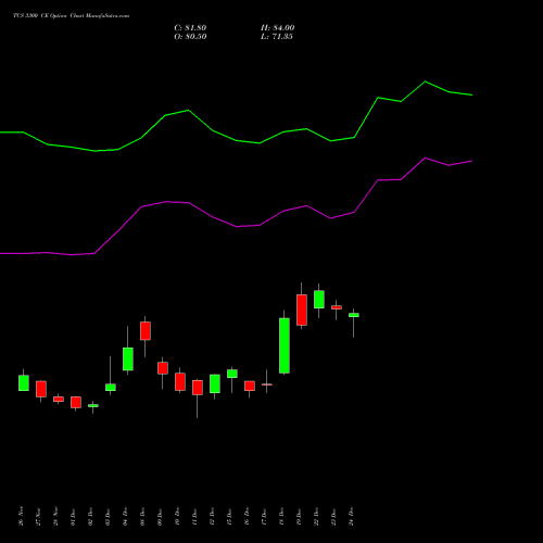 TCS 3300 CE (CALL) 27 January 2026 options price chart analysis Tata Consultancy Services Limited 