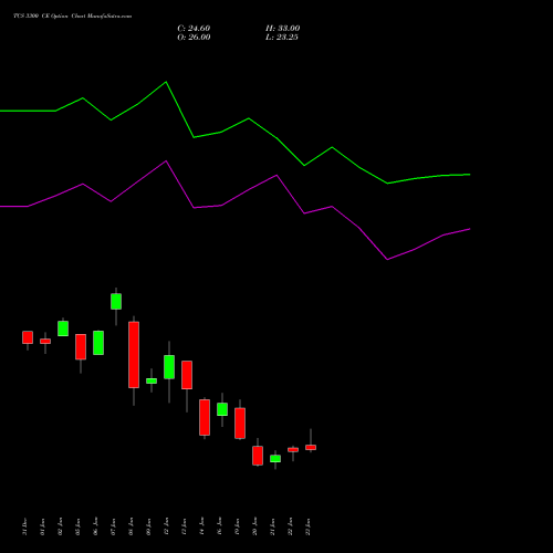 TCS 3300 CE (CALL) 24 February 2026 options price chart analysis Tata Consultancy Services Limited 