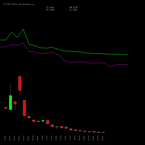 TCS 3300 CE (CALL) 30 March 2026 options price chart analysis Tata Consultancy Services Limited 