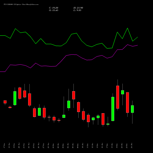 Live TCS 3320.00 CE (CALL) 30 December 2025 options price chart analysis Tata Consultancy Services Limited 