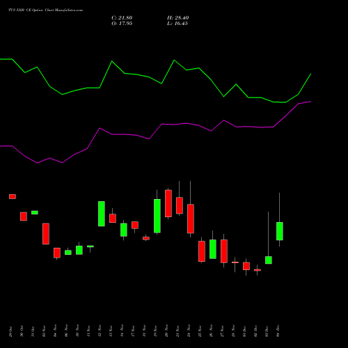 Live TCS 3320 CE (CALL) 30 December 2025 options price chart analysis Tata Consultancy Services Limited 