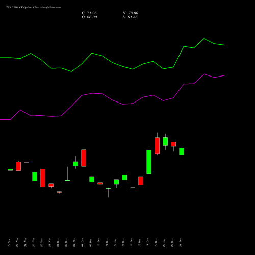 TCS 3320 CE (CALL) 27 January 2026 options price chart analysis Tata Consultancy Services Limited 