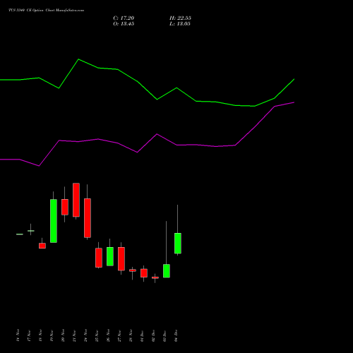 Live TCS 3340 CE (CALL) 30 December 2025 options price chart analysis Tata Consultancy Services Limited 