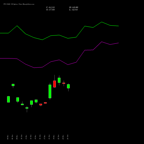 TCS 3340 CE (CALL) 27 January 2026 options price chart analysis Tata Consultancy Services Limited 