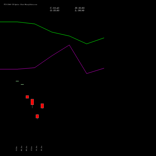 TCS 3340 CE (CALL) 24 February 2026 options price chart analysis Tata Consultancy Services Limited 