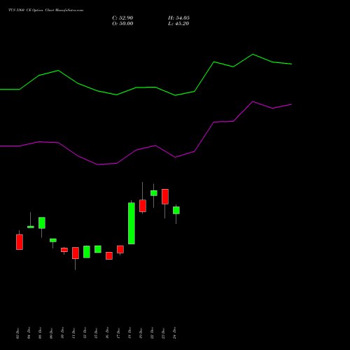 TCS 3360 CE (CALL) 27 January 2026 options price chart analysis Tata Consultancy Services Limited 