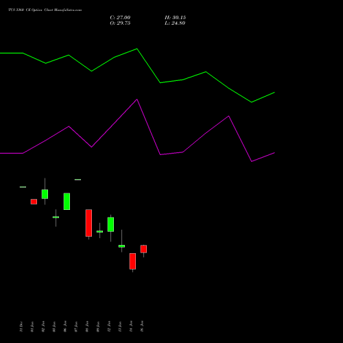 TCS 3360 CE (CALL) 24 February 2026 options price chart analysis Tata Consultancy Services Limited 