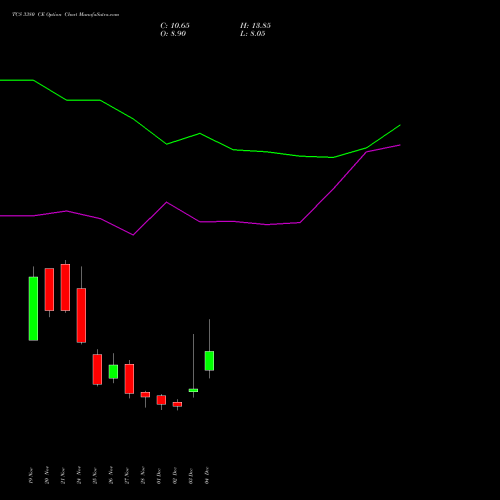Live TCS 3380 CE (CALL) 30 December 2025 options price chart analysis Tata Consultancy Services Limited 