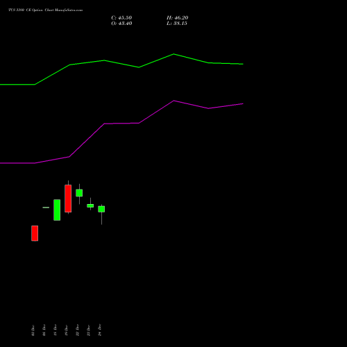 TCS 3380 CE (CALL) 27 January 2026 options price chart analysis Tata Consultancy Services Limited 