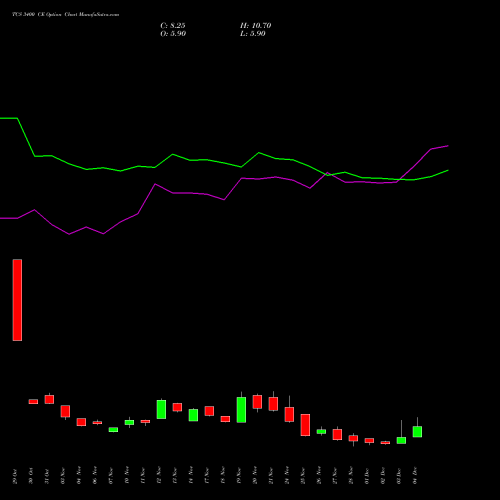 Live TCS 3400 CE (CALL) 30 December 2025 options price chart analysis Tata Consultancy Services Limited 