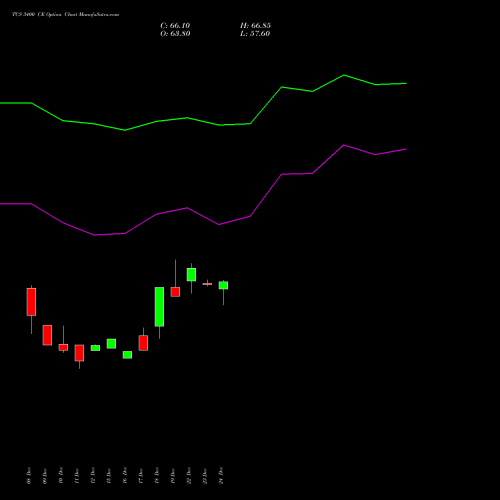 TCS 3400 CE (CALL) 24 February 2026 options price chart analysis Tata Consultancy Services Limited 