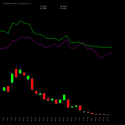TCS 3420.00 CE (CALL) 27 January 2026 options price chart analysis Tata Consultancy Services Limited 
