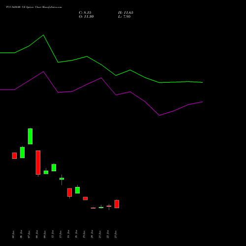 TCS 3420.00 CE (CALL) 24 February 2026 options price chart analysis Tata Consultancy Services Limited 