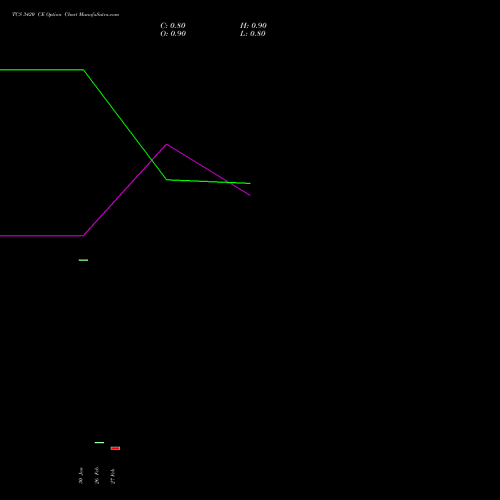 TCS 3420 CE (CALL) 30 March 2026 options price chart analysis Tata Consultancy Services Limited 