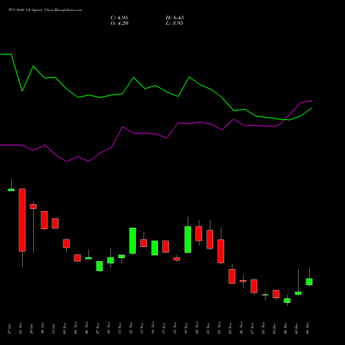Live TCS 3440 CE (CALL) 30 December 2025 options price chart analysis Tata Consultancy Services Limited 