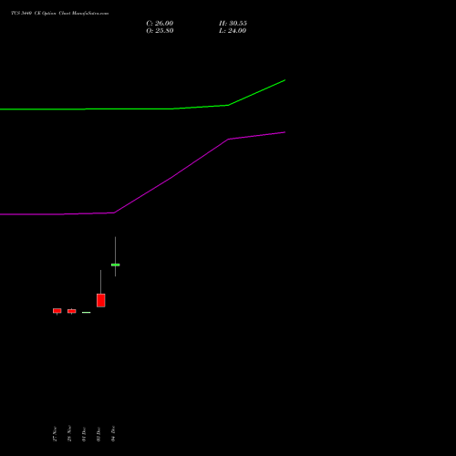 Live TCS 3440 CE (CALL) 27 January 2026 options price chart analysis Tata Consultancy Services Limited 