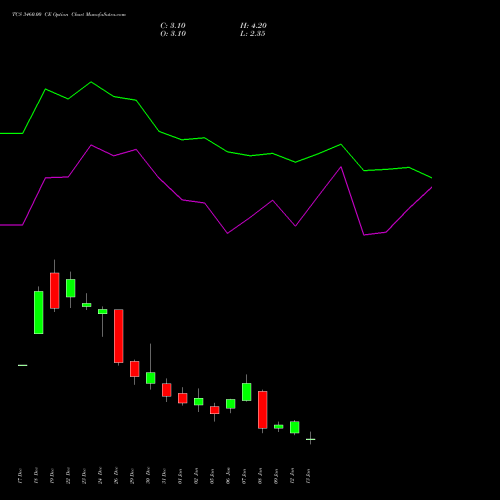TCS 3460.00 CE (CALL) 27 January 2026 options price chart analysis Tata Consultancy Services Limited 