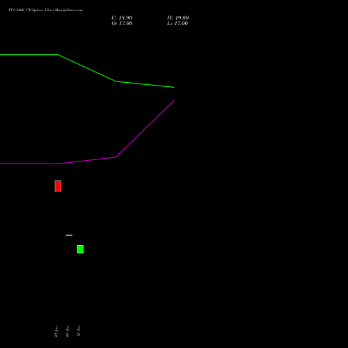 TCS 3460 CE (CALL) 24 February 2026 options price chart analysis Tata Consultancy Services Limited 
