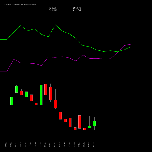 Live TCS 3480 CE (CALL) 30 December 2025 options price chart analysis Tata Consultancy Services Limited 