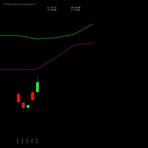 Live TCS 3480 CE (CALL) 27 January 2026 options price chart analysis Tata Consultancy Services Limited 