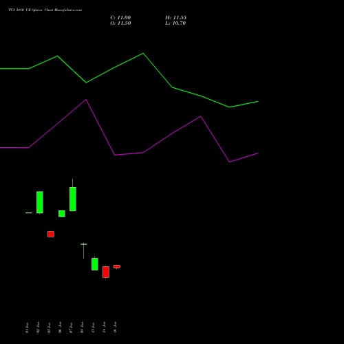 TCS 3480 CE (CALL) 24 February 2026 options price chart analysis Tata Consultancy Services Limited 