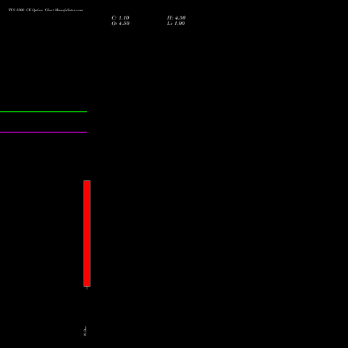 Live TCS 3500 CE (CALL) 30 December 2025 options price chart analysis Tata Consultancy Services Limited 
