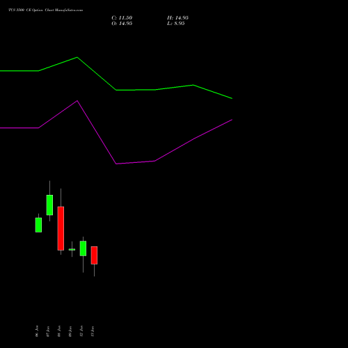 TCS 3500 CE (CALL) 24 February 2026 options price chart analysis Tata Consultancy Services Limited 