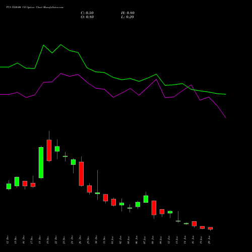 TCS 3520.00 CE (CALL) 27 January 2026 options price chart analysis Tata Consultancy Services Limited 