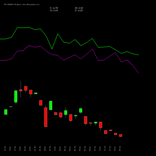 TCS 3520.00 CE (CALL) 24 February 2026 options price chart analysis Tata Consultancy Services Limited 