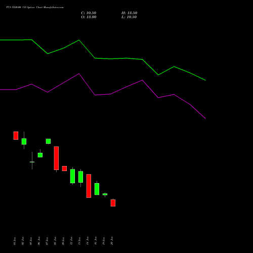 TCS 3520.00 CE (CALL) 30 March 2026 options price chart analysis Tata Consultancy Services Limited 