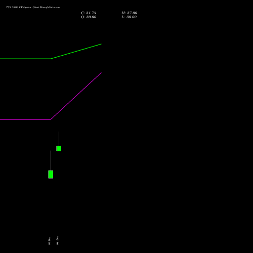 Live TCS 3520 CE (CALL) 24 February 2026 options price chart analysis Tata Consultancy Services Limited 