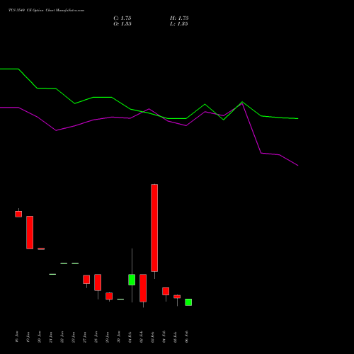TCS 3540 CE (CALL) 24 February 2026 options price chart analysis Tata Consultancy Services Limited 