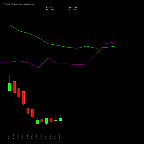 Live TCS 3560 CE (CALL) 30 December 2025 options price chart analysis Tata Consultancy Services Limited 