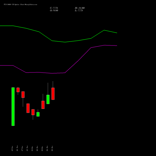 Live TCS 3600 CE (CALL) 27 January 2026 options price chart analysis Tata Consultancy Services Limited 