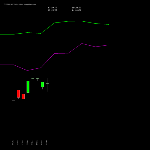 Live TCS 3600 CE (CALL) 24 February 2026 options price chart analysis Tata Consultancy Services Limited 