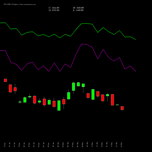 TCS 3700 CE CALL indicators chart analysis Tata Consultancy Services Limited options price chart strike 3700 CALL