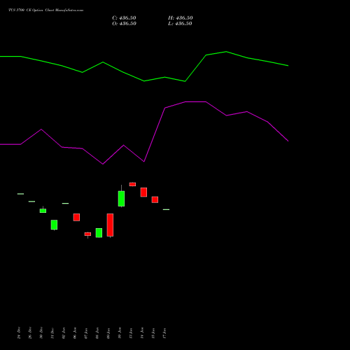 TCS 3700 CE CALL indicators chart analysis Tata Consultancy Services Limited options price chart strike 3700 CALL